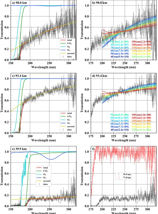 Figure 2. Corresponding transmission spectra (black) at the altitudes with maximum extinctions (marked with red stars) within the aerosol layers in Figure 1