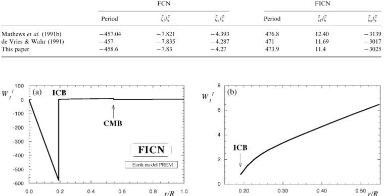 Figure 5. Same as Fig. 3 for the FICN. Near the CMB, the non-linear part of W 1 1 is clearly greater than its linear part.