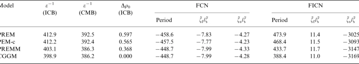 Table 2. Periods (in sidereal days) of the FCN and FICN and corresponding relative rotation angle between the outer or inner core and the mantle.