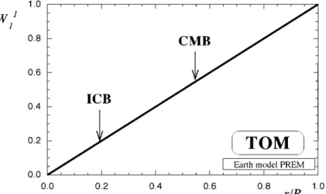 Figure 1. Toroidal displacement scalar W 1 1 of degree 1 and order 1 for the tilt-over mode (TOM) of an oceanless version of PREM as a function of the fractional radius r/R