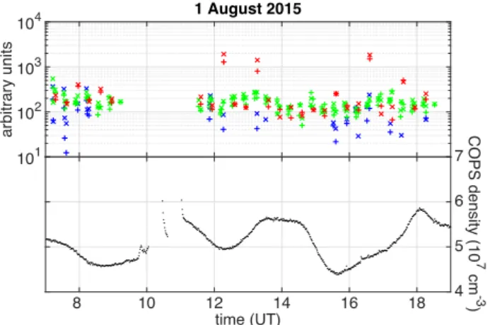 Figure 6. Same as Fig. 5 but for 2015 August 1. The Nadir off-pointing is 0.3 ◦ , except between 8 UT and 9.30 UT 