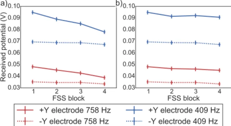 Fig. 9. Calibrated measured potentials on the SESAME-PP receiving electrodes –Y and + Y for the four measurement blocks of the FSS.