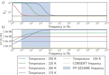 Fig. 1. Dielectric constant a) and electrical conductivity b) of pure water ice as a function of frequency and temperature