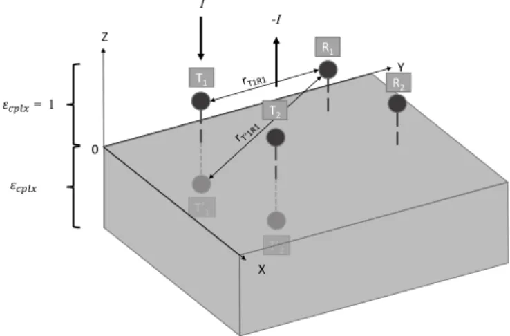 Fig. 2. Quadrupolar array above an interface separating a half-space with a relative complex permittivity  cplx and vacuum