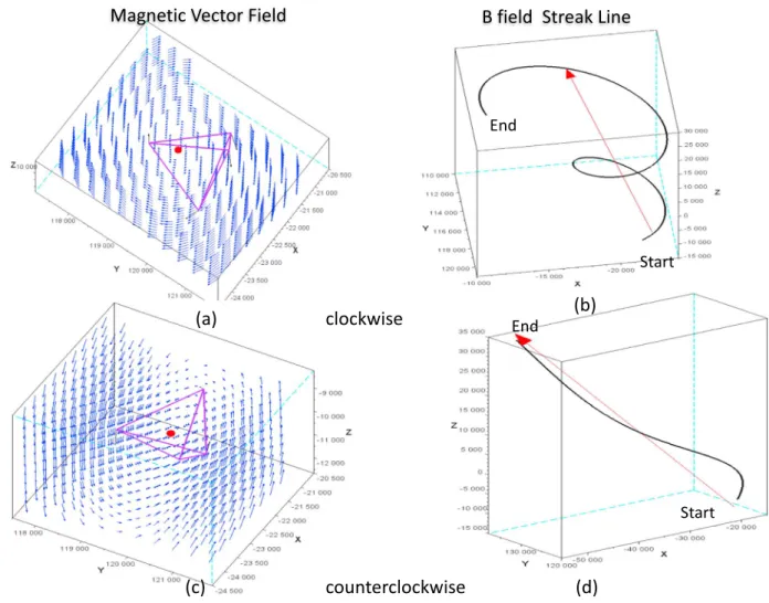 Figure 12. (a and c) Typical vector plots viewed from the (b and d) top of the vortex core lines and trajectories of the typical clockwise (a and b) and counterclockwise (c and d) vortex core lines detected during encounters with the roll-up vortices on 20