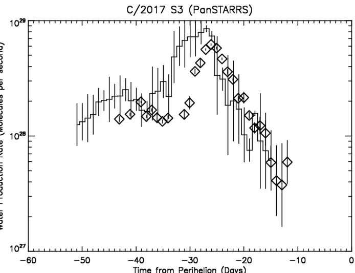 Figure 1. Single image (diamonds) and deconvolved daily (histogram) water production rates in comet  C/2017  S3  (PanSTARRS)  are  plotted  as  a  function  of  time  from  perihelion  in  days