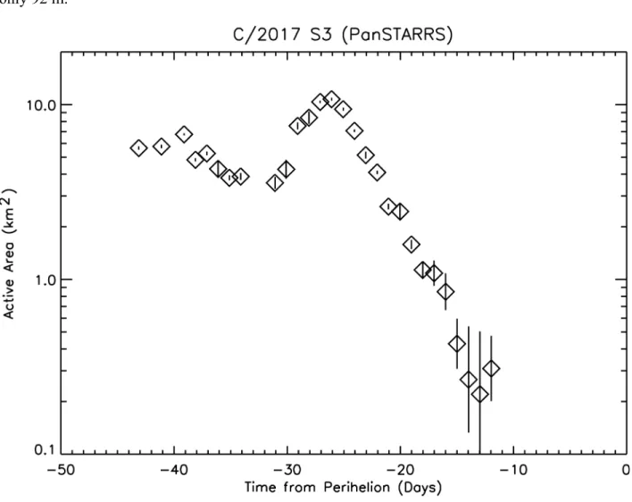 Figure  2.  The  active  area  (km 2 )  of  comet  C/2017  S3  (PanSTARRS)  as  a  function  of  time  from  perihelion in days
