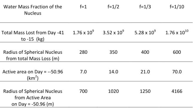 Table 3. Estimates of a Spherical Nucleus Radius for C/2017 S3 (PanSTARRS)  