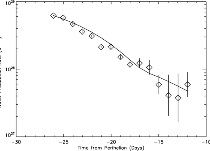Figure 3. Water production rate of C/2017 S3 (PanSTARRS) compared with sublimation of particles  after a fragmentation event on 20 July 2017