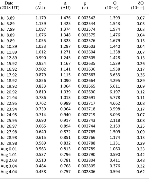 Table 1. SOHO/SWAN Observations of Comet 2017 S3 (PanSTARRS) and Water Production Rates       Date                       r                    Δ               g                        Q                   δQ  