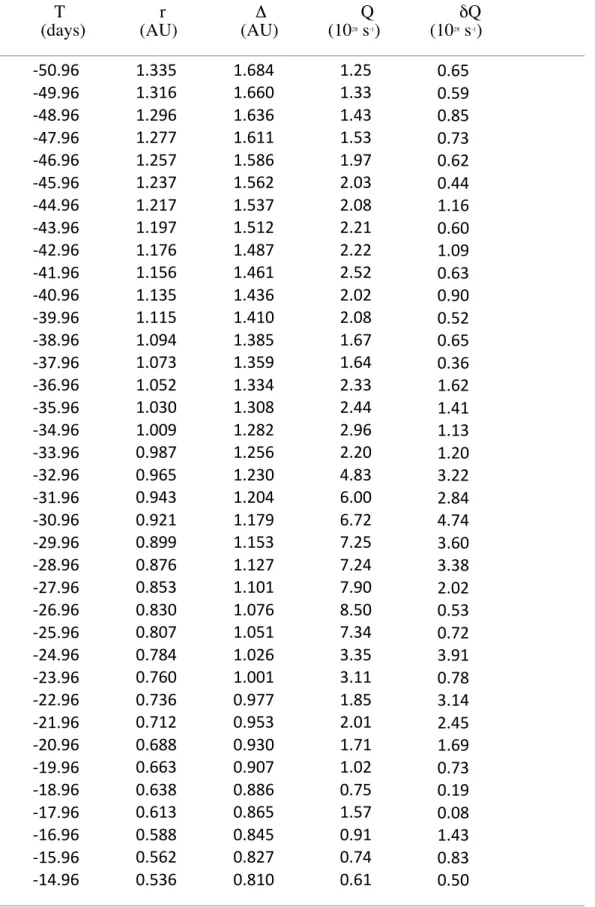 Table 2. Deconvolved Daily-Average Water Production Rate of Comet 2017 S3 (PanSTARRS)                 T                     r                    Δ                     Q                   δQ  