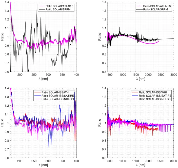 Fig. 10. Top: ratio of the SOLAR-ISS spectrum to ATLAS 3 and SRPM solar spectra. Bottom: ratio of the SOLAR-ISS spectrum to WHI 2008, SATIRE-S, and NRLSSI solar spectra in the 165–3000 nm wavelength range is shown.