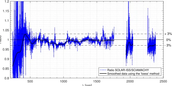 Fig. 11. Ratio of the SOLAR-ISS spectrum to SCIAMACHY solar reference spectrum obtained February 23, 2003 (version 8 revised, preliminary).