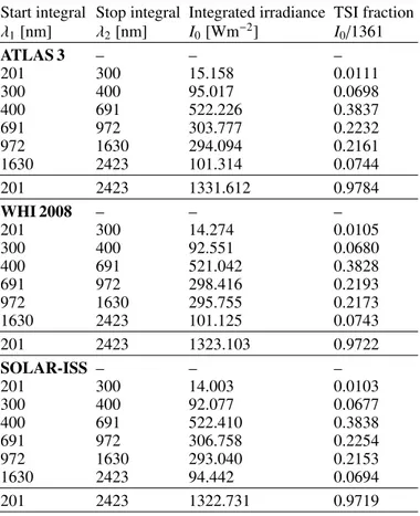 Table A.1. Integrated power in specific bands (between 201 and 2423 nm) for three solar spectra considered as solar reference data.