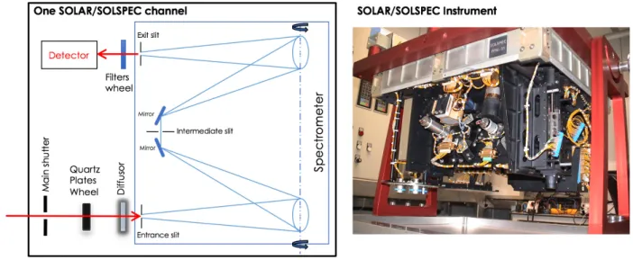 Fig. 1. Left: SOLAR / SOLSPEC optical path of one spectral channel (double-monochromator)