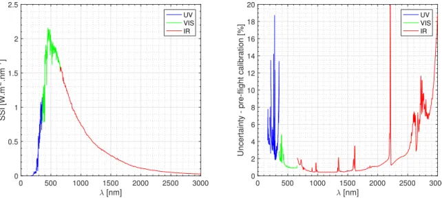 Fig. 2. Left: absolute solar spectral irradiance from 165 to 3000 nm obtained with the SOLAR/SOLSPEC spectrometer