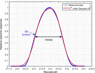 Fig. 3. Relative spectral response (slit function) at 213.8 nm measured with the SOLAR/SOLSPEC UV channel