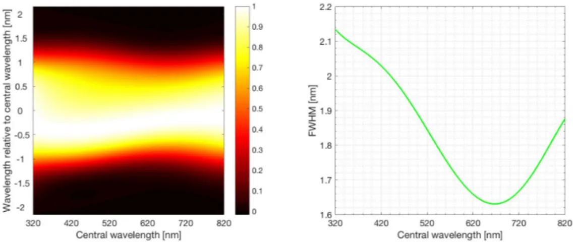 Fig. 5. Left: relative spectral responses distribution in the exit slit of the SOLAR/SOLSPEC VIS channel (slit functions)
