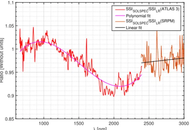 Fig. 8. Solar spectral irradiance obtained with SOLAR/SOLSPEC from 165 to 3000 nm (SOLAR-ISS at high resolution).