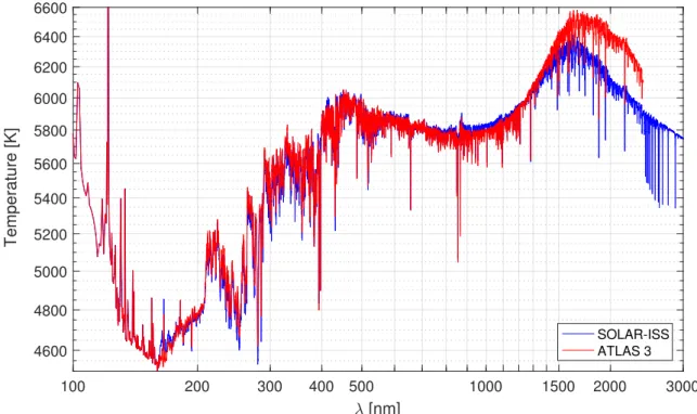 Fig. 9. Brightness temperature of the Sun obtained from the ATLAS 3 solar spectrum (red curve) and SOLAR-ISS data during the 2008 solar minimum (blue curve)