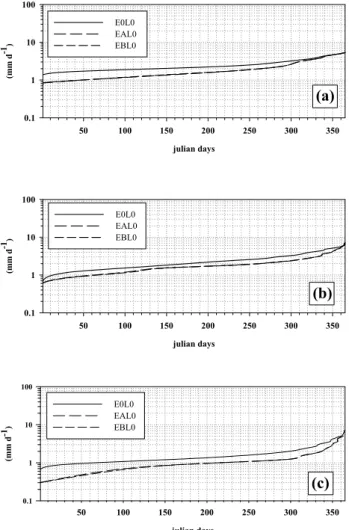 Fig. 2. Low pass flow duration curve for the control run 2003 (E0L0) and warm phase ENSO scenario EAL0 and EBL0 for the Danau Lindu (a), Takkelemo (b) and Gumbasa River (c) catchment.