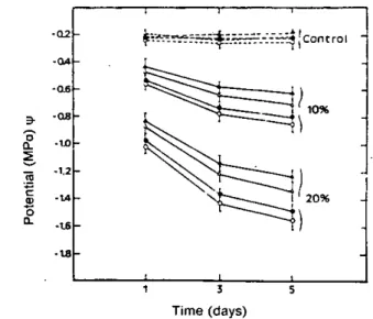 Figure  1  Dawn  water  potentials  (bars)  of  the  2  varieties  of white  clover  (Crau  and Huia)  during  the  osmotic stress induced  by  PEG  (0,  10 and  20%)  under  2  levels  of  K: