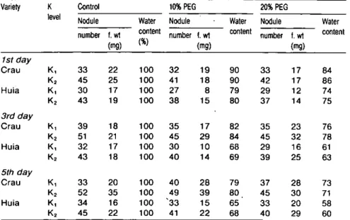 Table  I  Nodule mass (g.plant- 1 ), nodule number  (per  plant)  and  nodule water  con- con-tent  (% of  the controls)