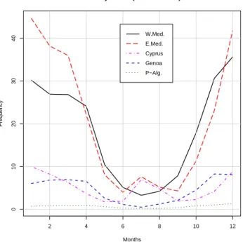 Fig. 8. Time series of annual frequency of detected cyclones in the five areas.