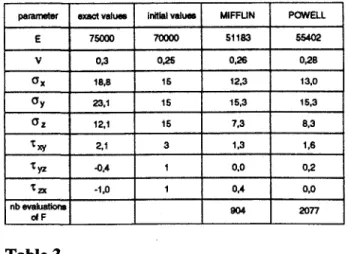 Table 2 shows an example where ail the