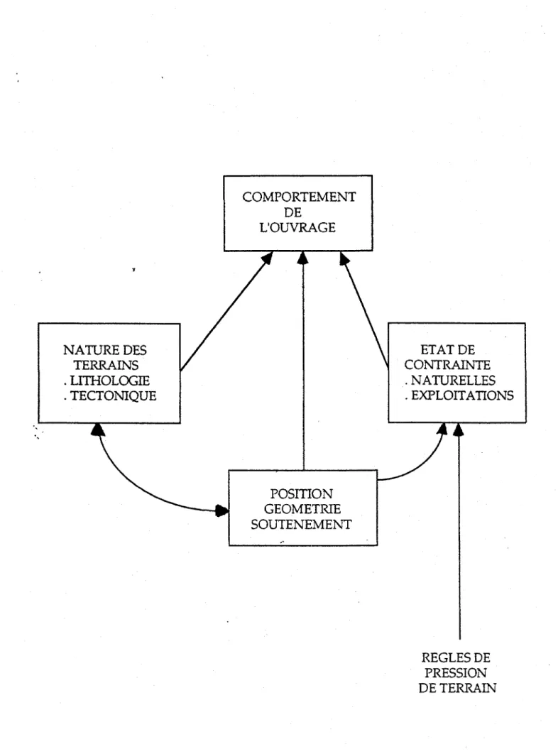 Figure l : Facteurs du comportement d'un ouvrage