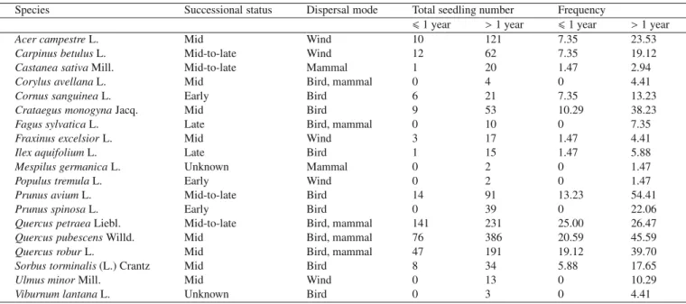 Table I. Species recorded in the seedling census and their frequency (percentage of the plots where the species is present) as first-year and older seedlings