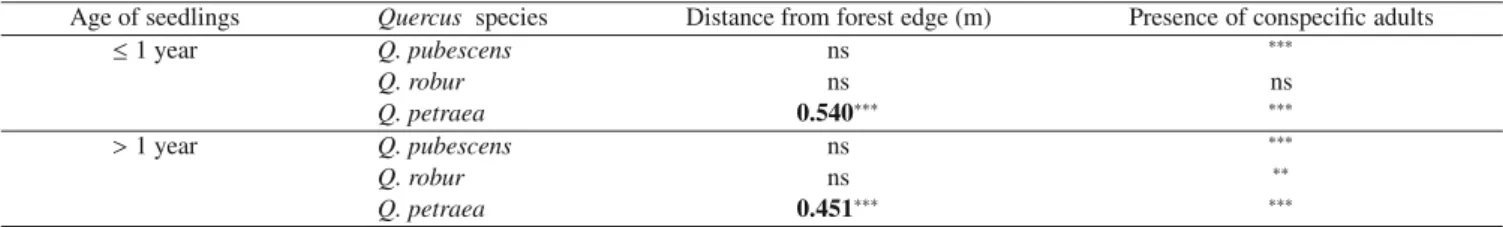Table IV. Statistical parameters of relationships: (1) between abundance of oak seedlings and distance from the nearest edge (Spearman correlation test, p values); and (2) between density of oak seedlings and presence of the same adult species (Mann-Whitne