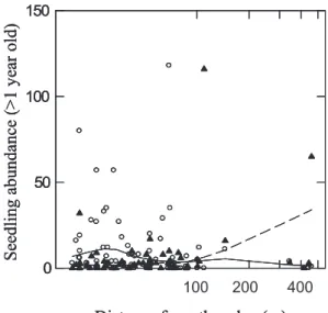 Figure 3. Abundance (sum of the number of seedlings counted in the five 1 m 2 plots of each 400 m 2 plots) of older seedlings  accord-ing to distance from the forest edge (m) for mid-successional species (open circles, solid line) and mid-to-late successio