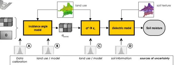 Fig. 2 shows an example of the incidence angle dependency of the backscattering coefficient on crop and grassland,  as derived from multitemporal analysis of image statistics