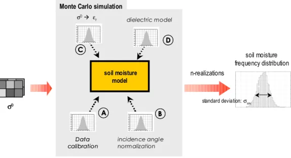Fig. 7:  Assessment of uncertainties in soil moisture inversion by means of Monte Carlo simulations 