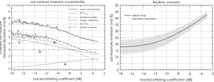 Fig. 8:  Soil moisture inversion uncertainties based on Monte Carlo simulations assuming singular and  combinations of different sources of uncertainty at an incidence angle of 30°: standard deviations of inverted soil  moisture values (left) and relations