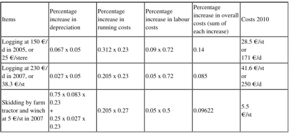 Table 1: Readjustment of logging operating costs from 2005 (or 2007) to 2010 4