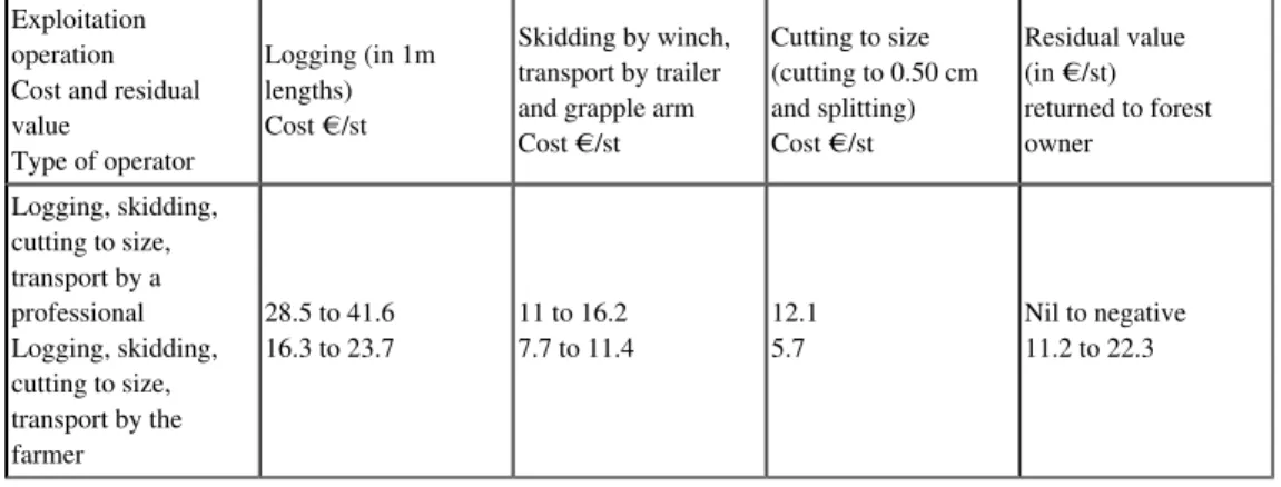 Table 2: Operating costs and residual standing timber values in €/stere (excl. VAT) according to type of operator (professional logger or farmer)