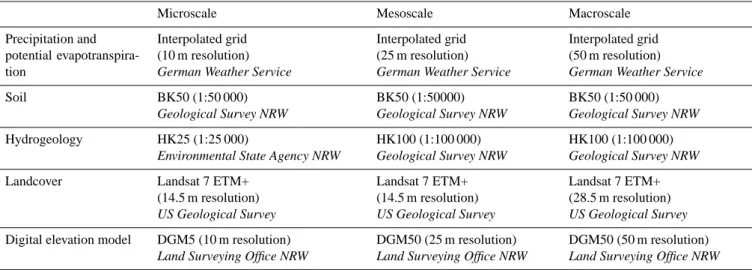 Table 1. Databases for the groundwater recharge calculation at different scales.