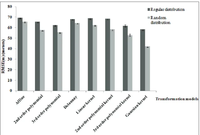 Fig. 4. Comparison of the performance of registration methods for 150 GCPs and for a random or a  regular distribution of these GCPs