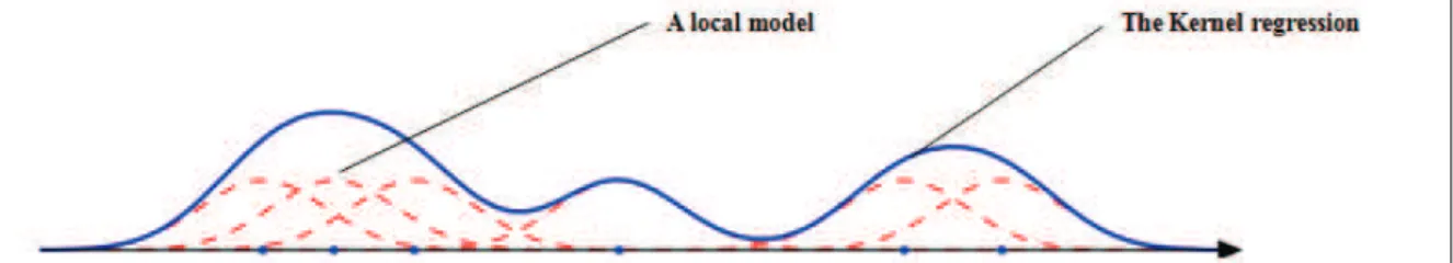 Fig. 3. Local models successive (red lines) and the global kernel regression (blue line).