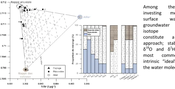 Figure 1: Strontium isotopes to evidence and quantify mixings from various origins (Allier, France) 