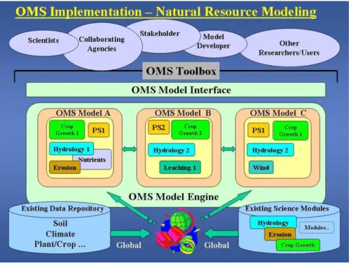 Fig. 1. Schematic of OMS implementation for natural resource modeling.
