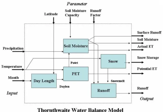 Fig. 2. OMS components and Thorthwaite water balance model assembly.