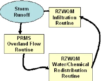 Fig. 4. Results from the OMS simulation show the runoff (cfs) hy- hy-drograph.