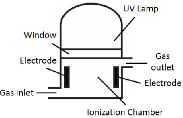 Fig.  1  shows  the  basic  elements  of  a  photo  ionization  detector.  In  this  device,  a  gas  sample  containing  the  chemicals  flows  through  the  ionization  chamber,  where  photons  emitted  by  the  ionization  source  reach  the  sample  m