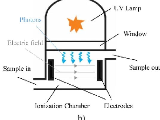 Figure 1: Photo ionization detectors. a) D-PID. b) L-PID. 