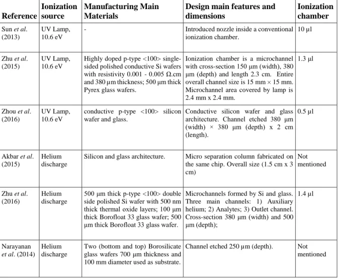 Table 1: Microfabricated PIDs manufacturing and design properties. 