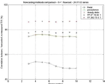 Fig. 3. Correlation indexes (N+1) comparison on 24 Jan 2003 se- se-quence.