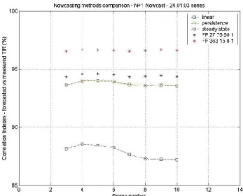 Fig. 3. Correlation indexes (N+1) comparison on 24 Jan 2003 se- se-quence.